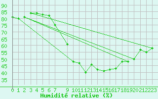 Courbe de l'humidit relative pour Lisbonne (Po)