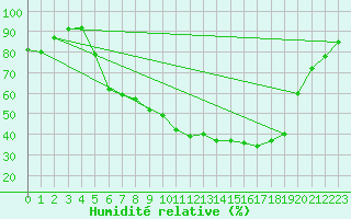 Courbe de l'humidit relative pour Leipzig
