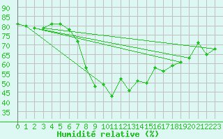 Courbe de l'humidit relative pour Soltau