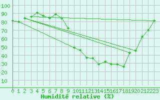 Courbe de l'humidit relative pour Figari (2A)