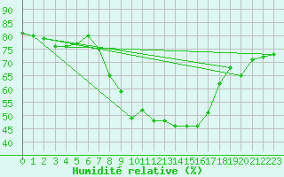 Courbe de l'humidit relative pour Michelstadt-Vielbrunn