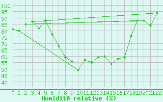Courbe de l'humidit relative pour Tuzla