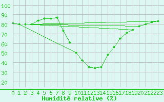 Courbe de l'humidit relative pour Zenica