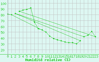 Courbe de l'humidit relative pour Avignon (84)