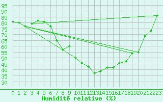 Courbe de l'humidit relative pour Sattel-Aegeri (Sw)