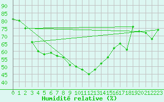 Courbe de l'humidit relative pour Orebro