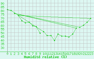 Courbe de l'humidit relative pour Kittila Lompolonvuoma