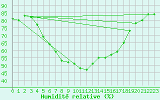 Courbe de l'humidit relative pour Leba