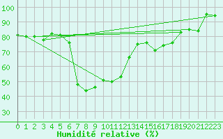 Courbe de l'humidit relative pour San Bernardino