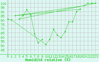 Courbe de l'humidit relative pour La Brvine (Sw)