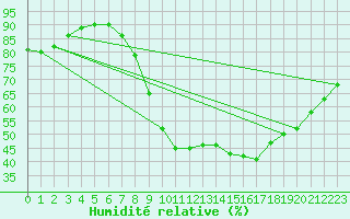 Courbe de l'humidit relative pour Abbeville (80)