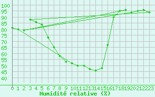 Courbe de l'humidit relative pour Darmstadt