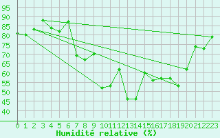 Courbe de l'humidit relative pour Morn de la Frontera