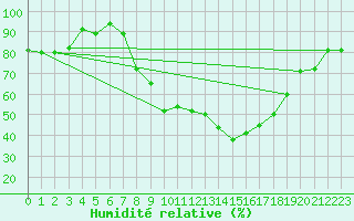 Courbe de l'humidit relative pour Fribourg / Posieux
