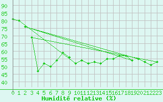 Courbe de l'humidit relative pour Sonnblick - Autom.