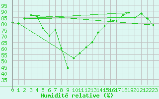 Courbe de l'humidit relative pour Haukelisaeter Broyt