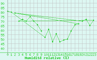 Courbe de l'humidit relative pour Vest-Torpa Ii