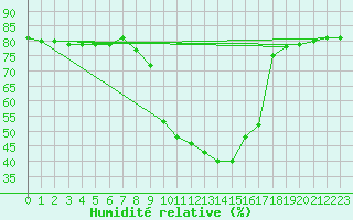 Courbe de l'humidit relative pour Mhleberg