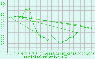 Courbe de l'humidit relative pour Shoeburyness