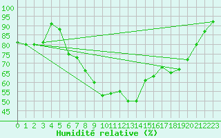 Courbe de l'humidit relative pour Edinburgh (UK)
