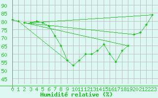 Courbe de l'humidit relative pour Figari (2A)