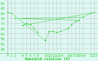 Courbe de l'humidit relative pour Roquetas de Mar