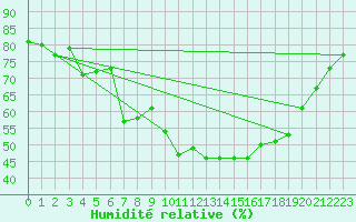 Courbe de l'humidit relative pour Geilenkirchen