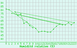 Courbe de l'humidit relative pour Fribourg (All)