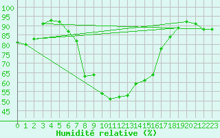 Courbe de l'humidit relative pour Hallau