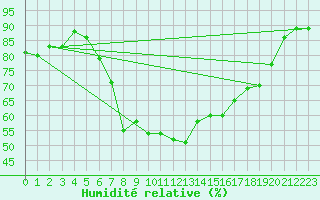 Courbe de l'humidit relative pour Milford Haven