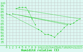 Courbe de l'humidit relative pour Meiningen