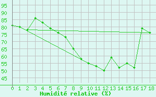Courbe de l'humidit relative pour Fet I Eidfjord