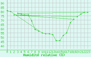 Courbe de l'humidit relative pour Corbas (69)