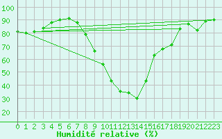 Courbe de l'humidit relative pour Sarzeau (56)
