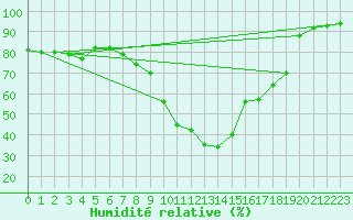 Courbe de l'humidit relative pour Brive-Laroche (19)