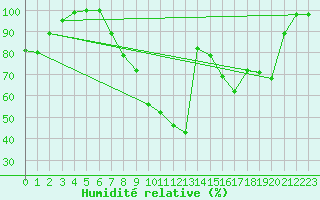 Courbe de l'humidit relative pour Leibstadt