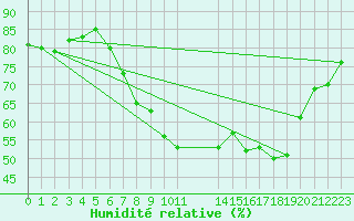 Courbe de l'humidit relative pour Thorney Island