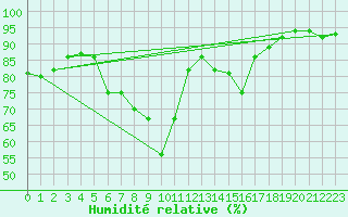 Courbe de l'humidit relative pour Lofer