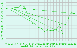 Courbe de l'humidit relative pour Plauen