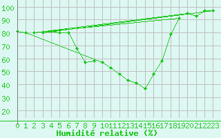Courbe de l'humidit relative pour Navarredonda de Gredos