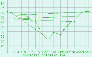 Courbe de l'humidit relative pour Tarifa