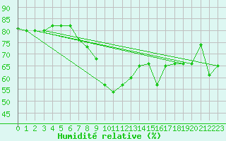 Courbe de l'humidit relative pour Castelln de la Plana, Almazora