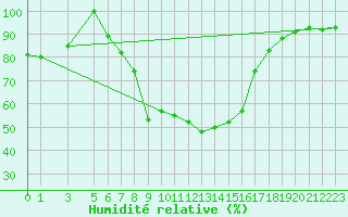 Courbe de l'humidit relative pour Lesce