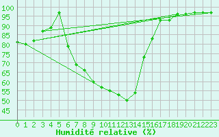 Courbe de l'humidit relative pour Bad Salzuflen