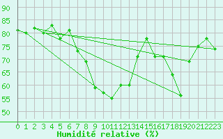 Courbe de l'humidit relative pour Calvi (2B)