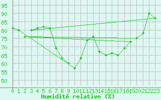 Courbe de l'humidit relative pour Seibersdorf
