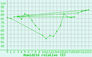 Courbe de l'humidit relative pour Yeovilton