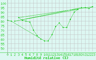 Courbe de l'humidit relative pour Ischgl / Idalpe