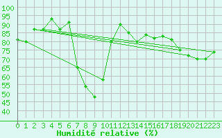 Courbe de l'humidit relative pour La Dle (Sw)