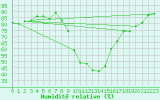 Courbe de l'humidit relative pour Andeer